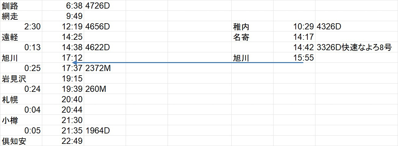 逆方向ではなんと、稚内あるいは釧路から倶知安まで日着できる