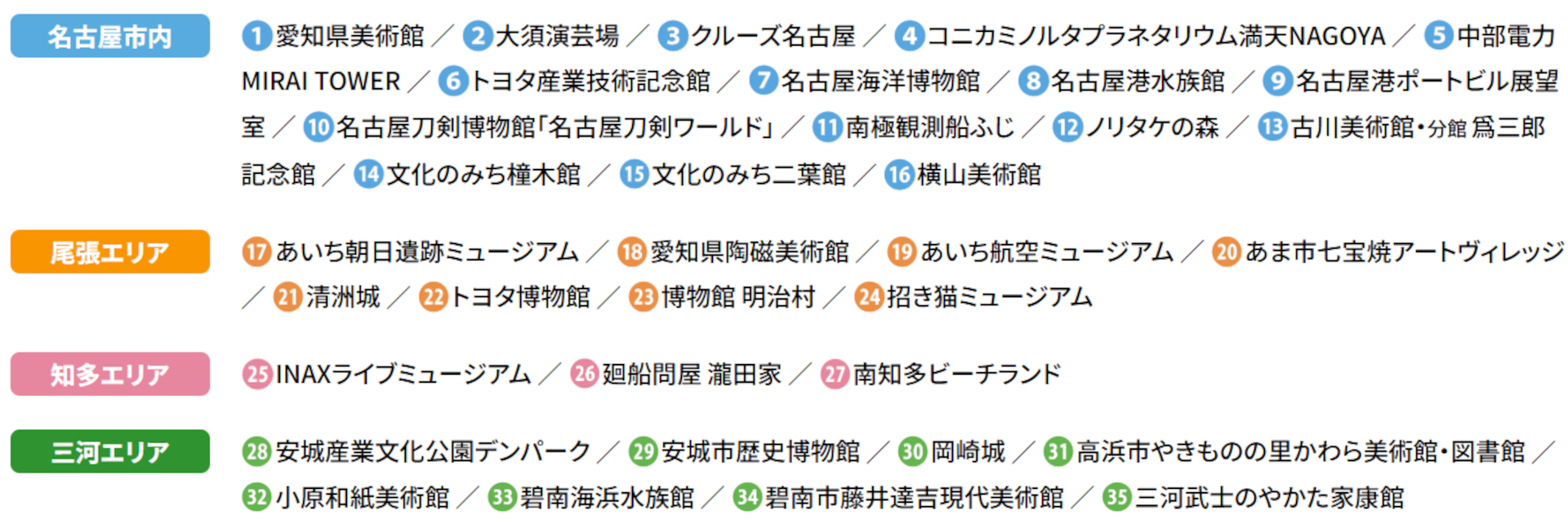 パスポート価格は1人4500円。たとえば「大須演芸場」（通常3300円）、「博物館 明治村」（通常2500円）、「南知多ビーチランド」（通常2200円）をまわれば3500円分お得になる