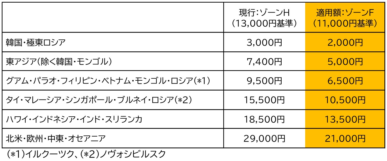 燃油サーチャージの運賃表