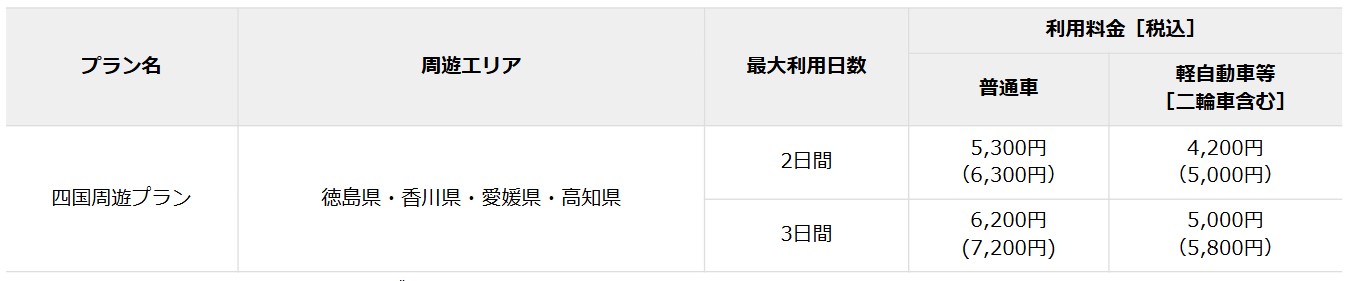 料金表（かっこ内は通常の「四国周遊ドライブパス」の料金。上記に加え別途「龍馬歴史館」のチケット購入が必要）