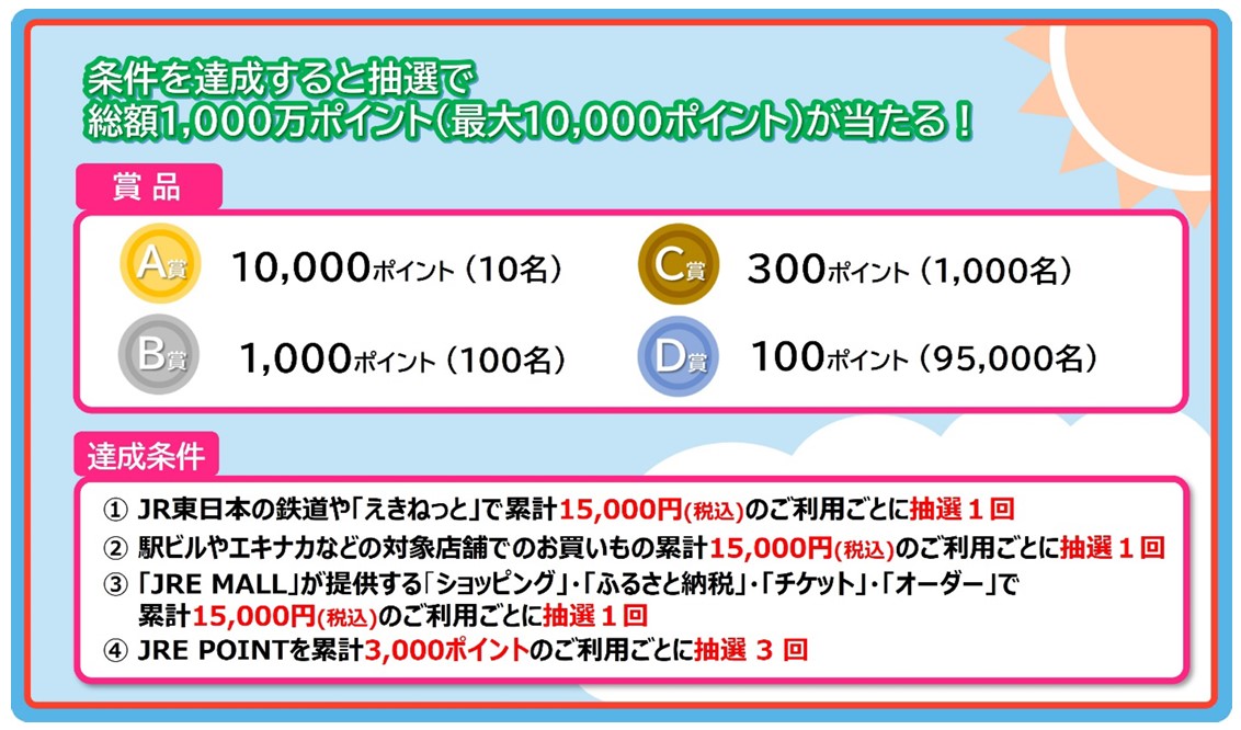 条件と賞品一覧