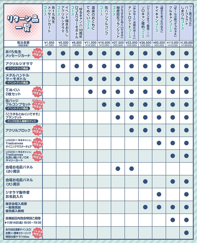 支援額とリターン品一覧
