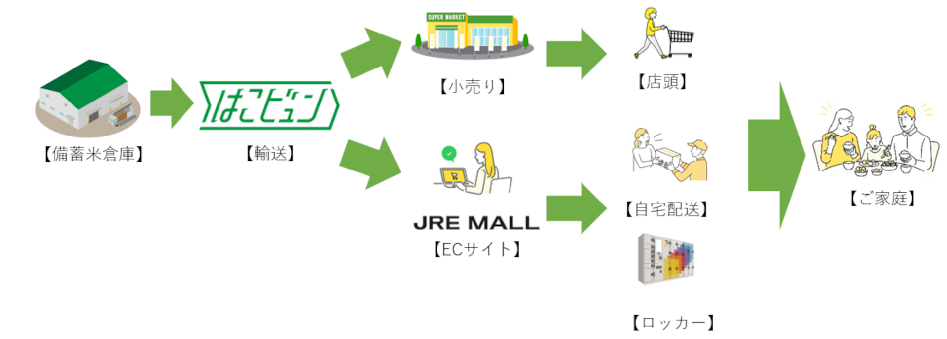 7月以降の注文に対する配送イメージ