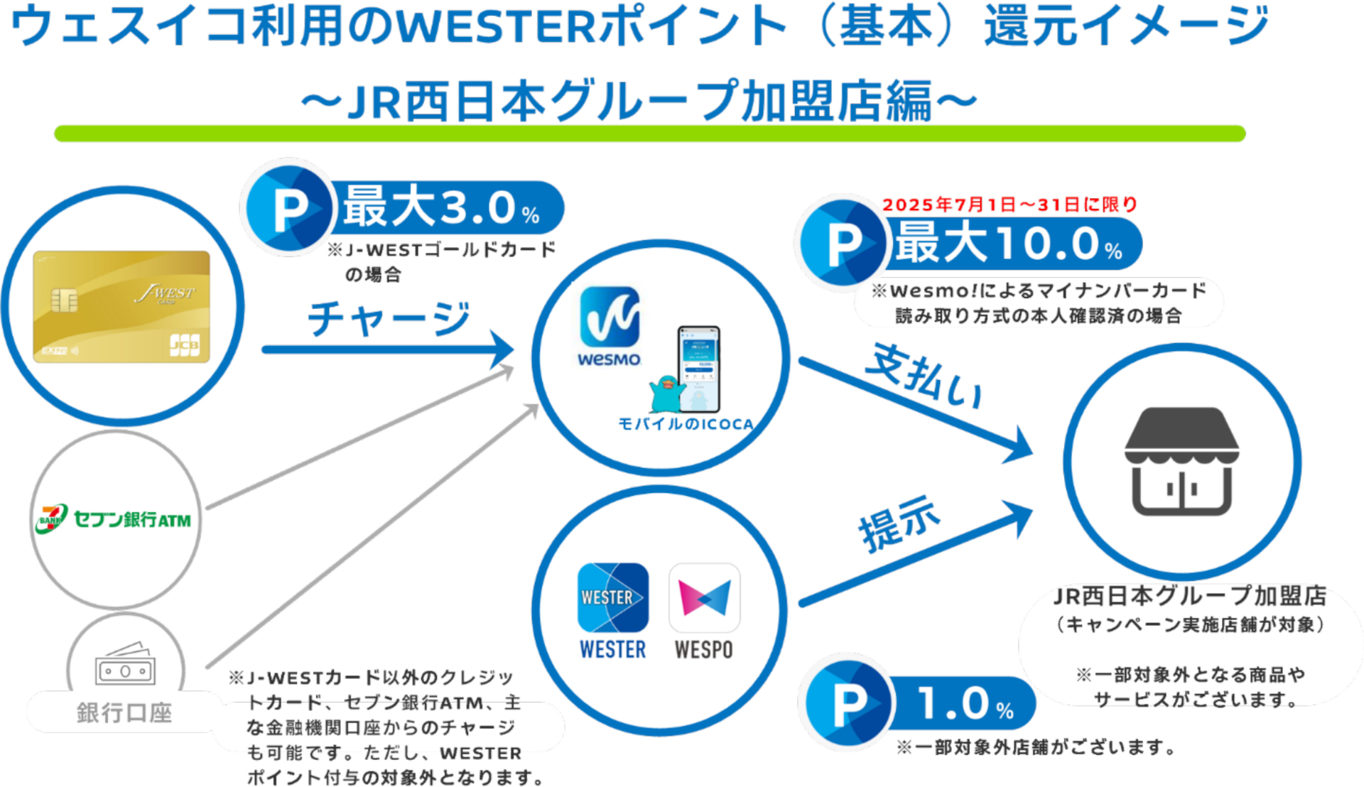 ウェスイコ利用分のポイント還元イメージ（JR西日本グループ加盟店）