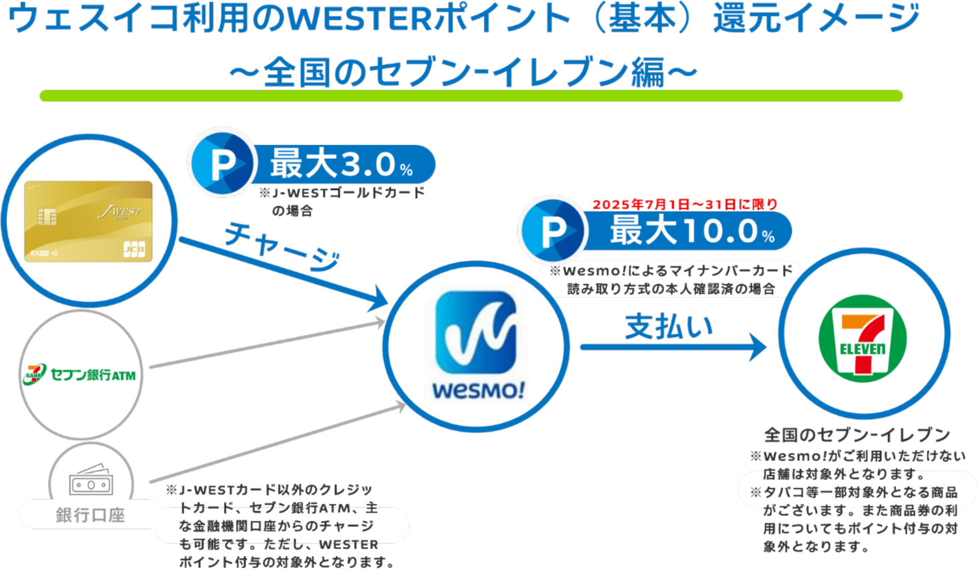 ウェスイコ利用分のポイント還元イメージ（全国のセブン-イレブン店舗）