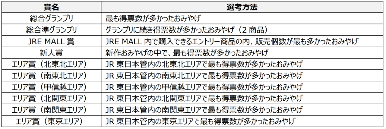 「みんなが贈りたい。JR東日本おみやげグランプリ2025」で決定される賞と選考方法