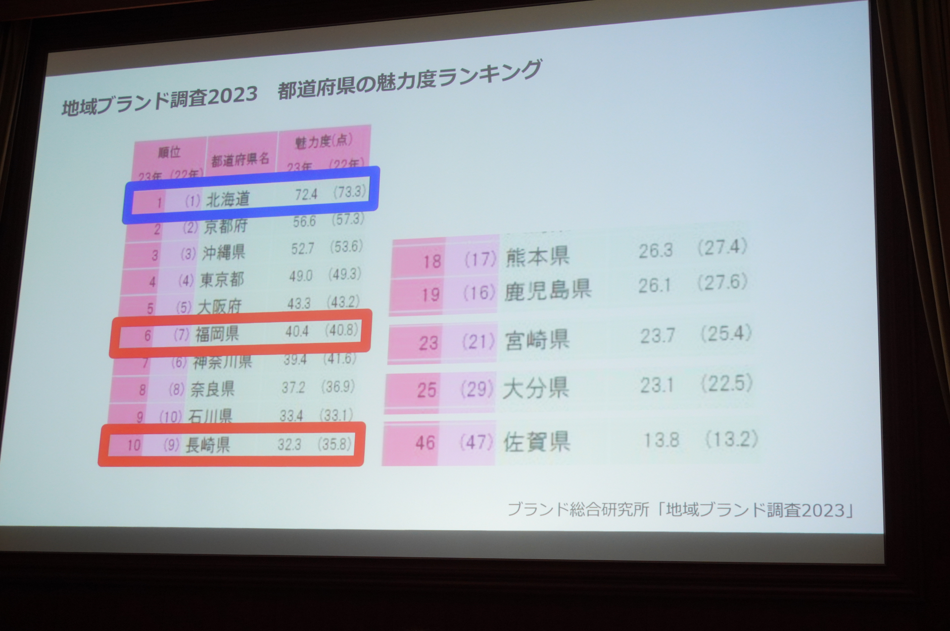 都道府県魅力度ランキング（2023）