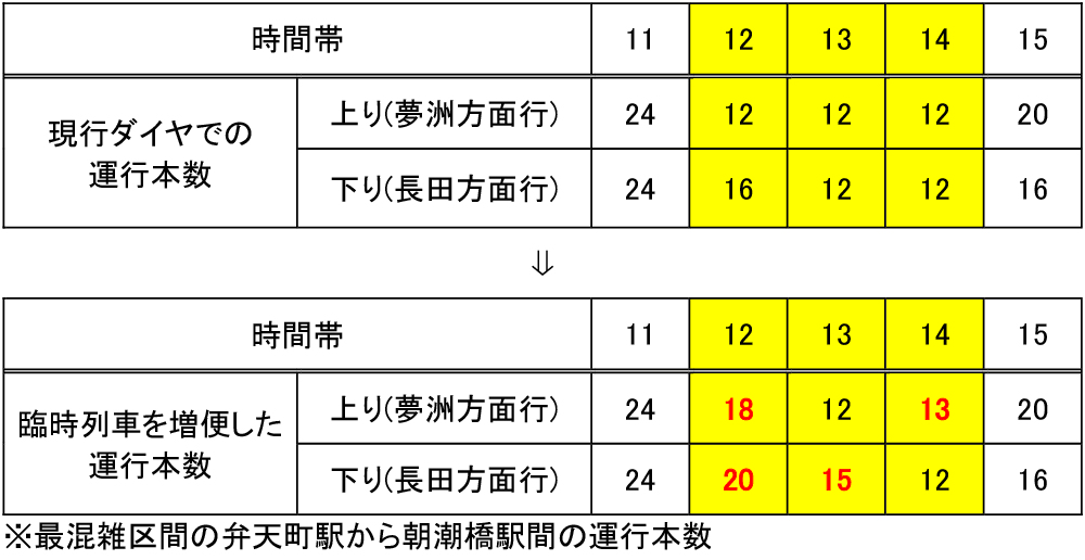 運行本数の比較