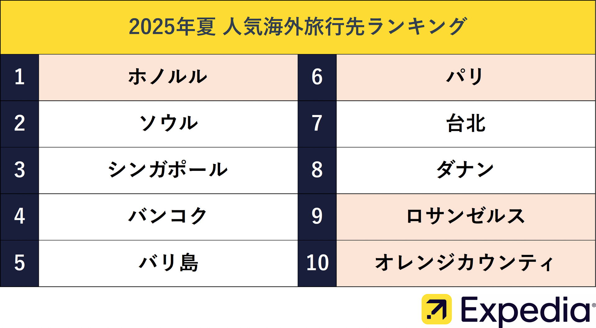 エクスペディアによる「人気海外旅行先ランキング」