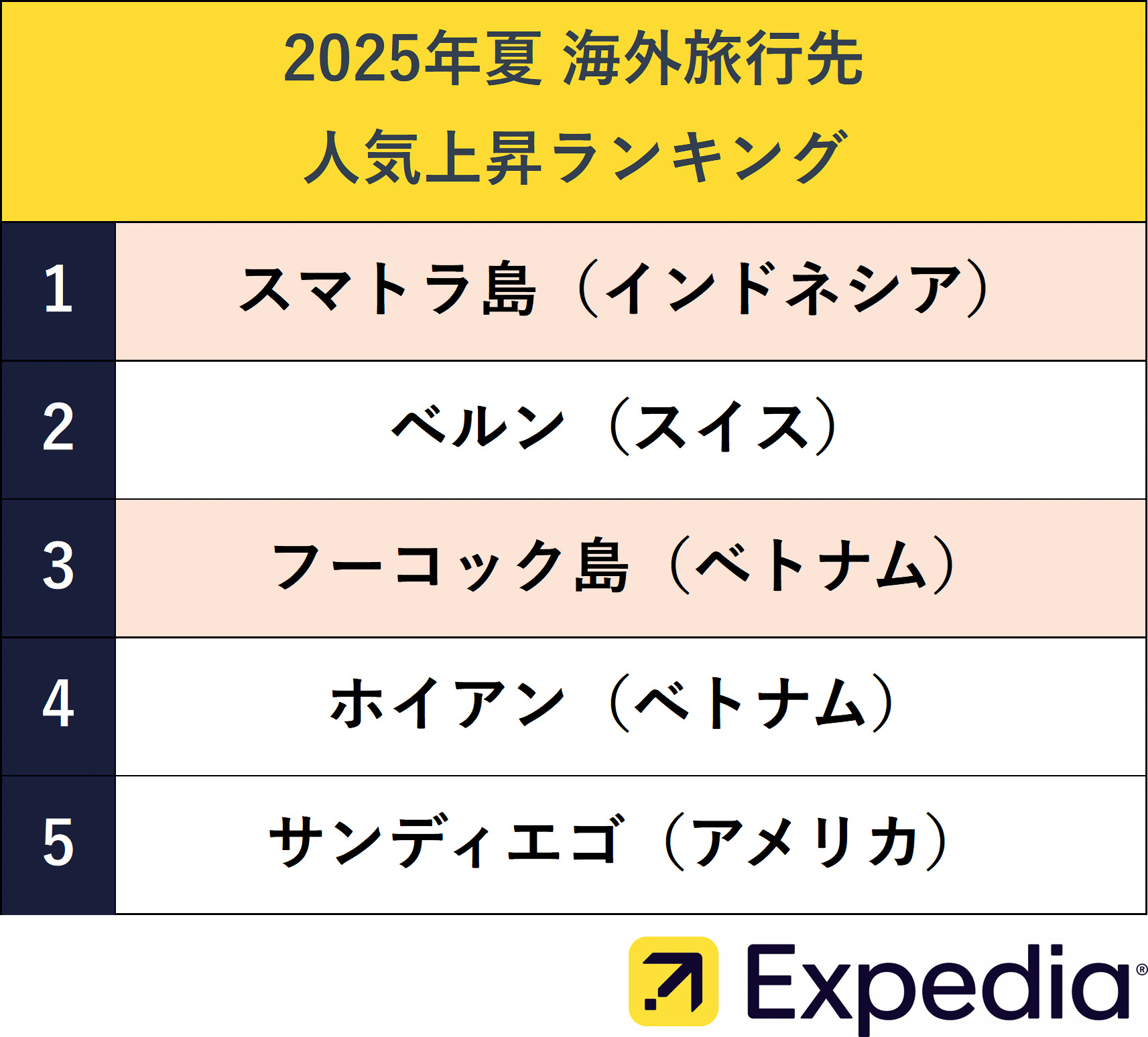 海外旅行先 人気上昇ランキング