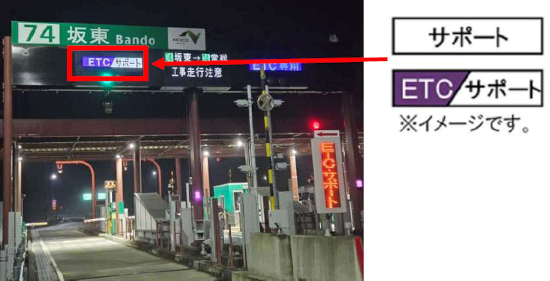 ETCが使えない状態（ETC車載器の未設置やETCカード未挿入など）で誤って利用した場合は、後退せず「サポート」または「ETC/サポート」と表示されたレーンに進み、一旦停止して係員の指示に従う必要がある（写真はETC専用料金所として運用開始済みの坂東IC）