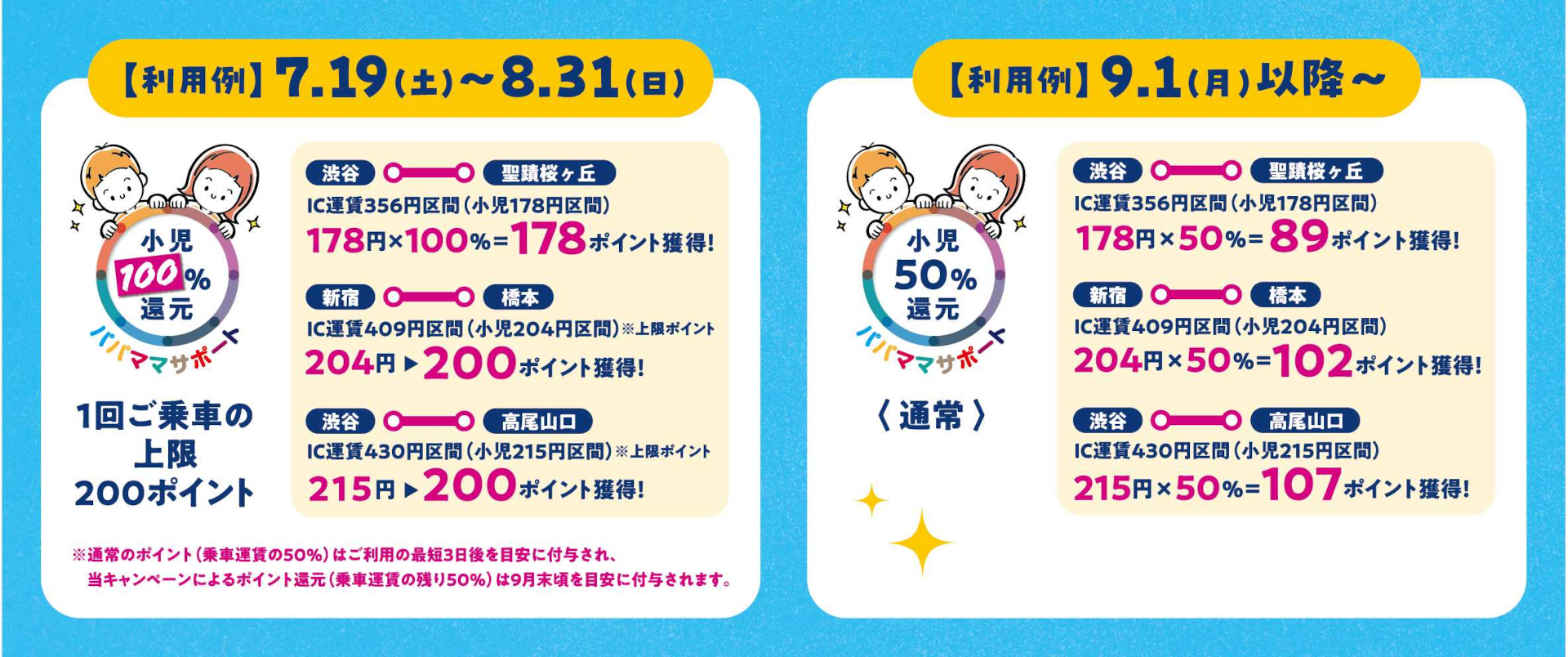 通常の50％還元に加え、別途50％を還元することで100％の付与とする