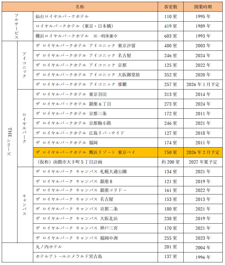 三菱地所ホテルズ＆リゾーツが展開するホテル一覧