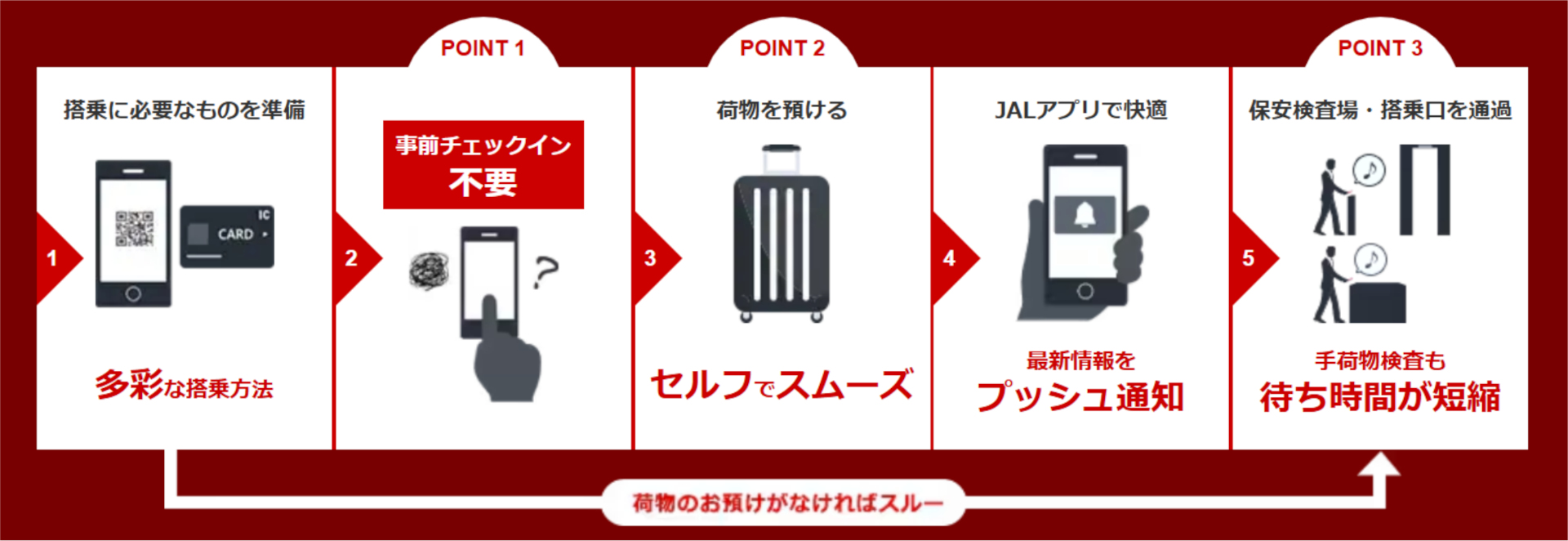 JAL SMART AIRPORTの利用イメージ