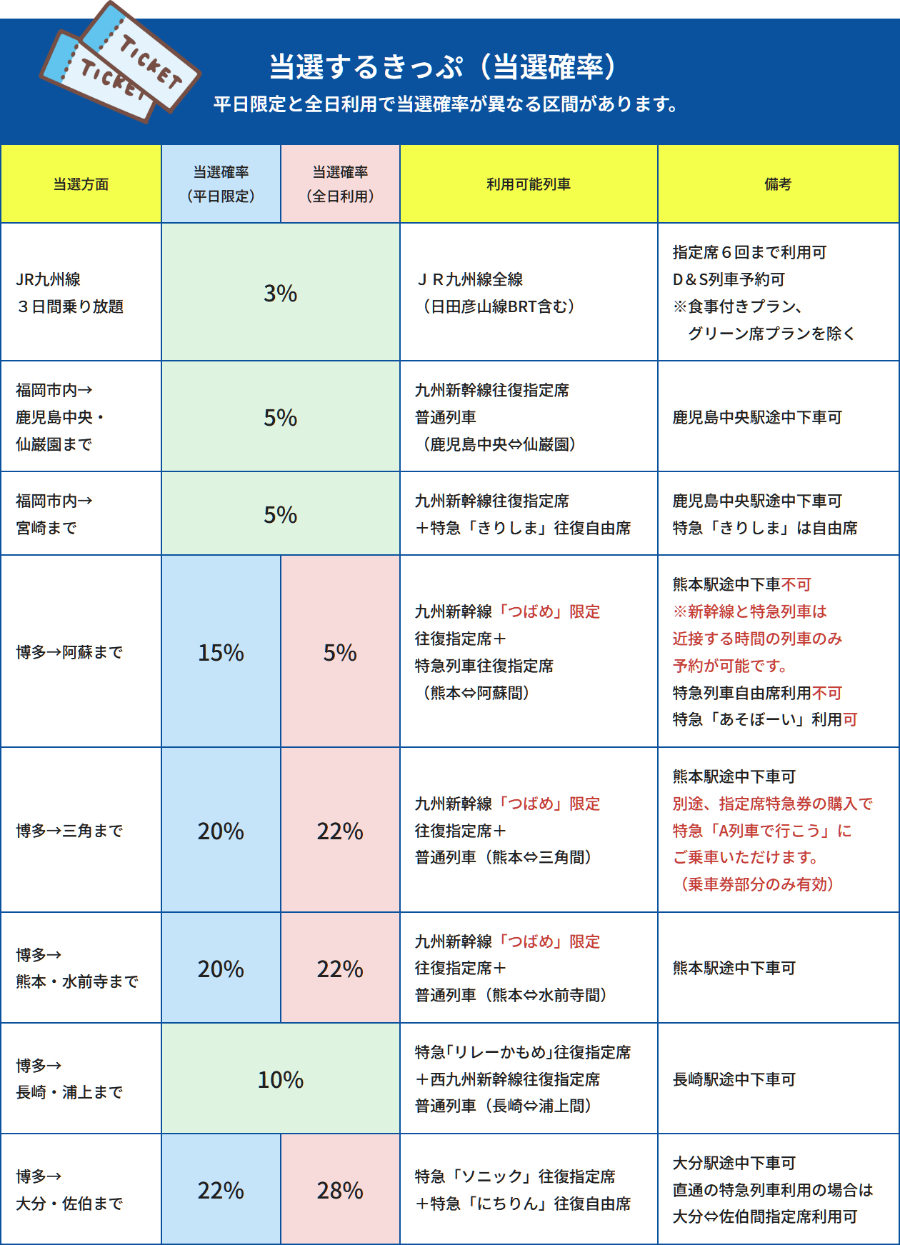 各きっぷの当選確率と対象列車、利用条件