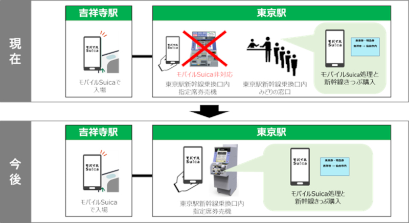 モバイルSuica対応リーダを導入し、新幹線きっぷの購入＋モバイルSuica処理を同時にできるように
