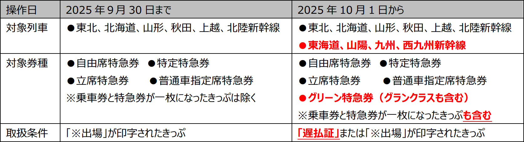 新幹線が2時間以上遅れた場合の払い戻しは対象列車・券種が拡大