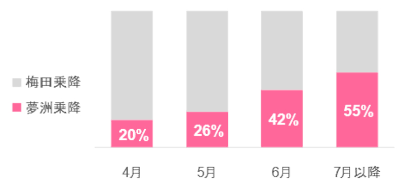 夢洲乗り入れ便の乗降比率（出発月別、2025年6月27日時点）