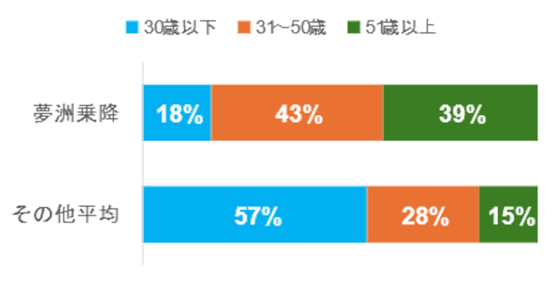 夢洲乗降・そのほか便の年齢層比較