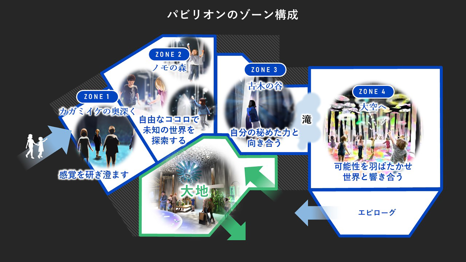 パビリオンのゾーン構成（写真提供：パナソニック ホールディングス）