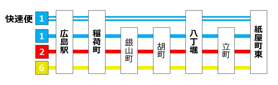 1号線快速便の停車停留場（紙屋町東から先は全停留場に停車）