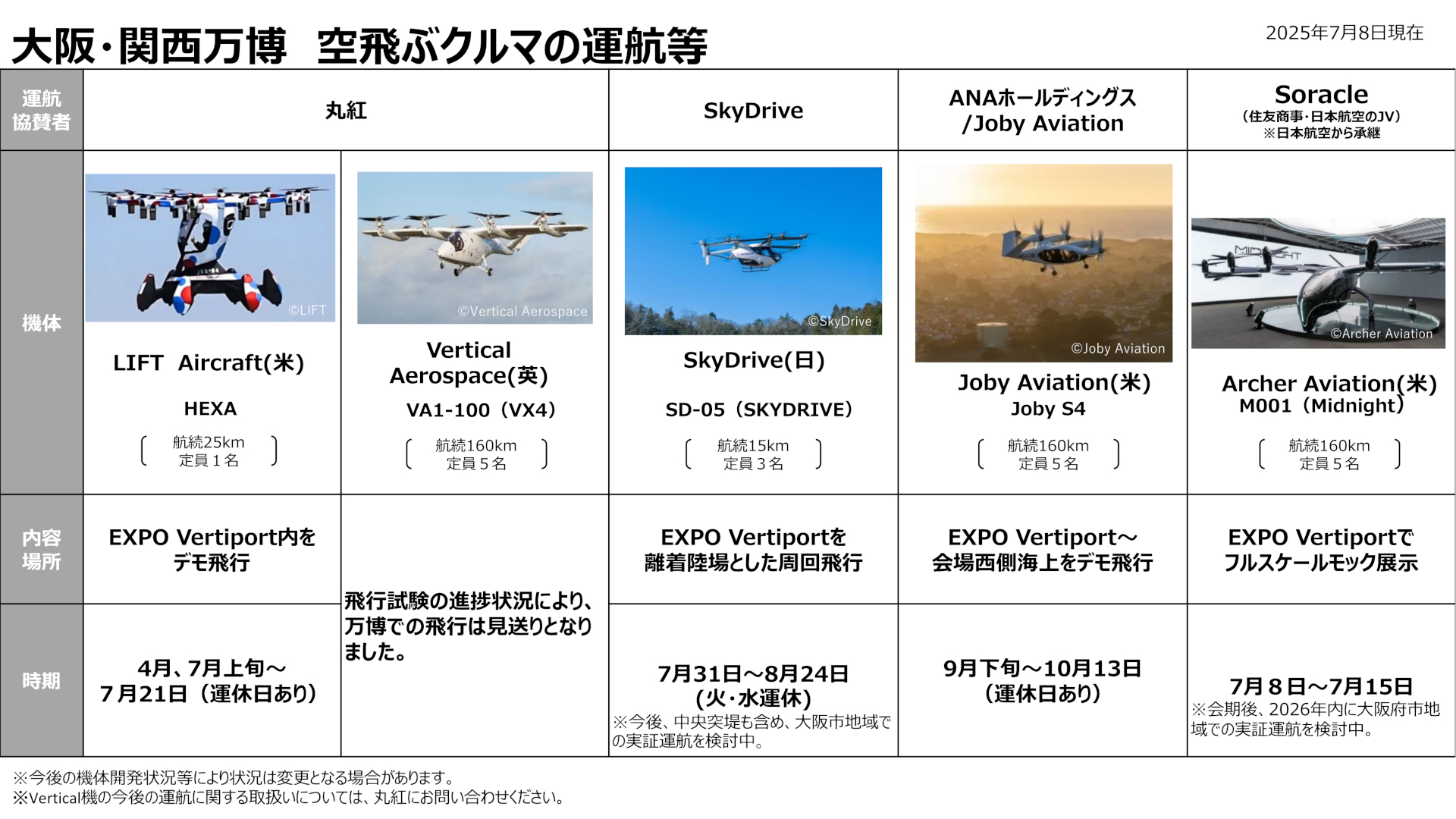 大阪・関西万博 空飛ぶクルマの運航情報（2025年7月8日時点）