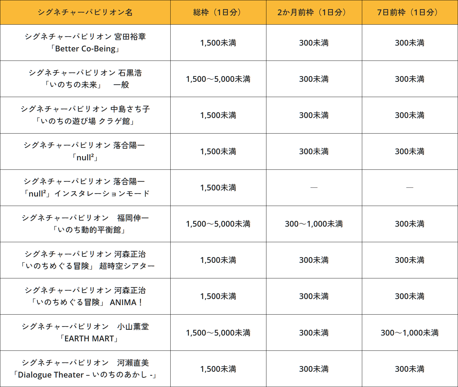 シグネチャーパビリオン（2か月前抽選は8月分、7日前抽選は6月分の当選枠の平均）