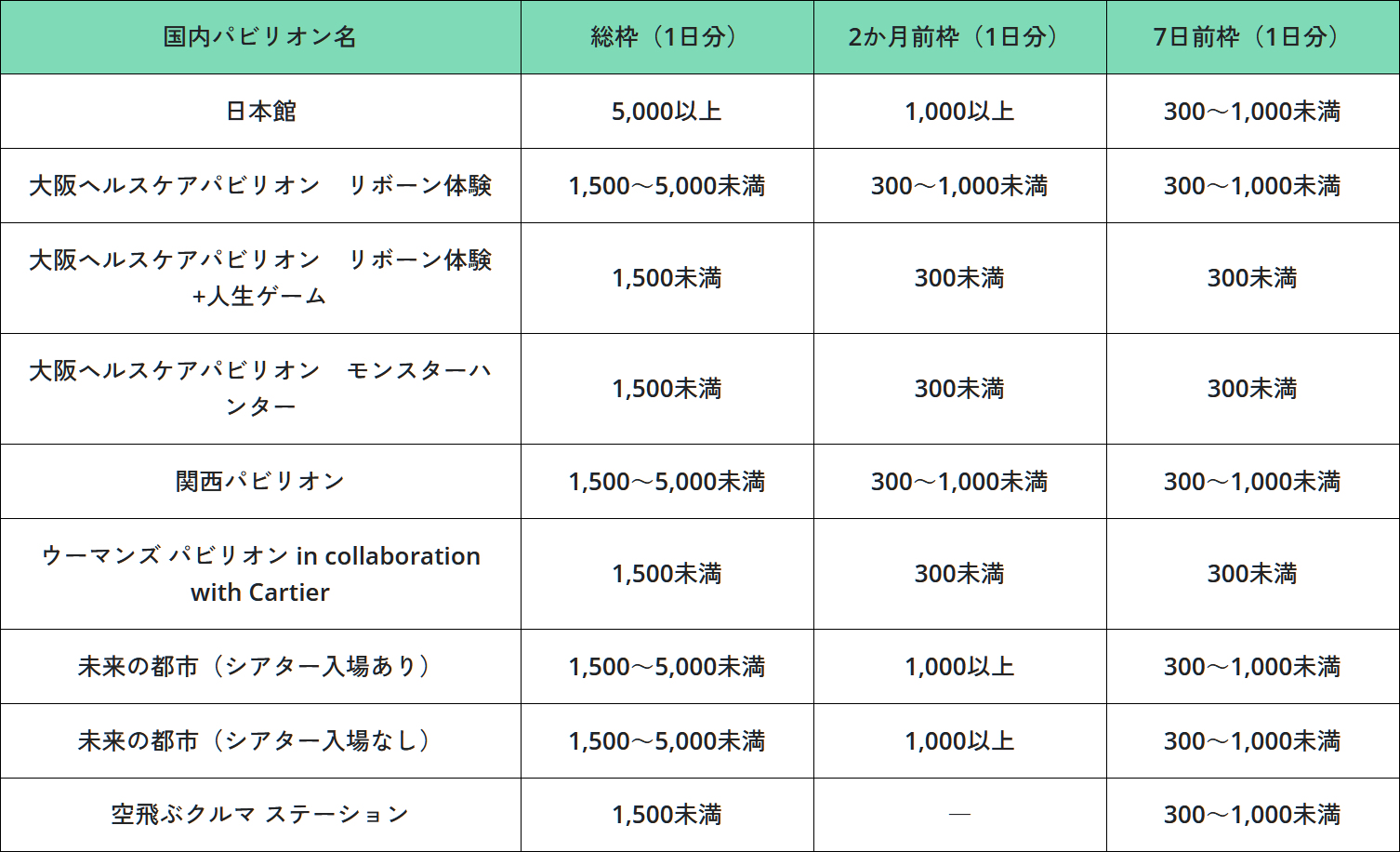 国内パビリオン（2か月前抽選は8月分、7日前抽選は6月分の当選枠の平均）