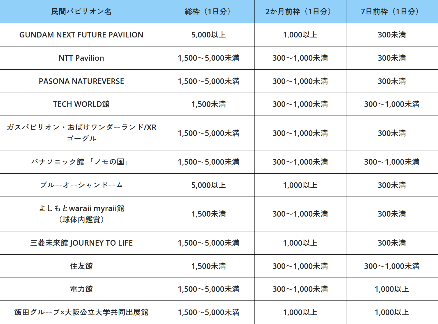 民間パビリオン（2か月前抽選は8月分、7日前抽選は6月分の当選枠の平均）