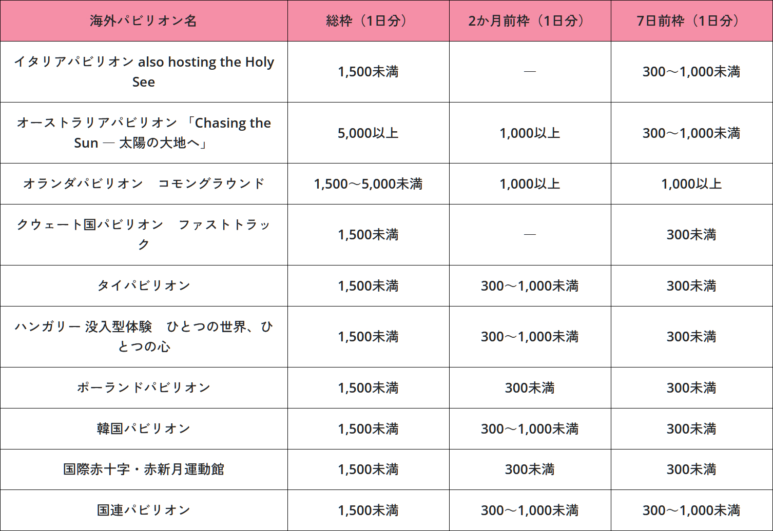 海外パビリオン（2か月前抽選は8月分、7日前抽選は6月分の当選枠の平均）