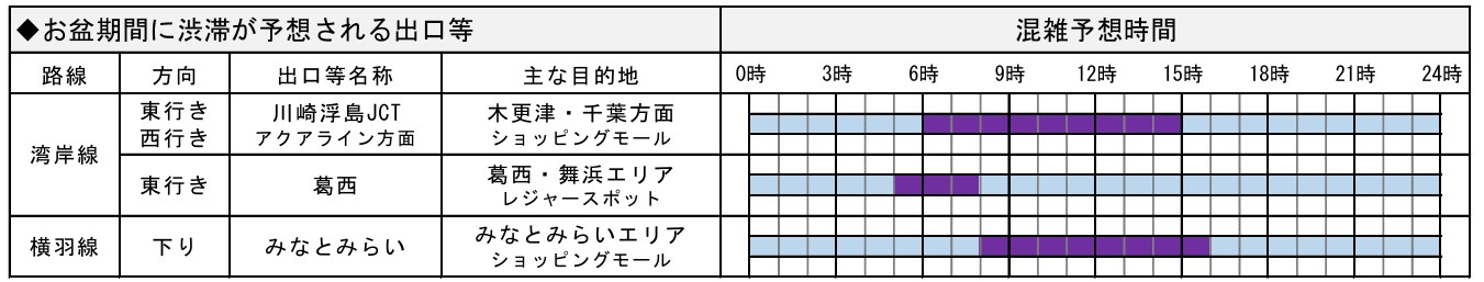 お盆に渋滞が予想される箇所