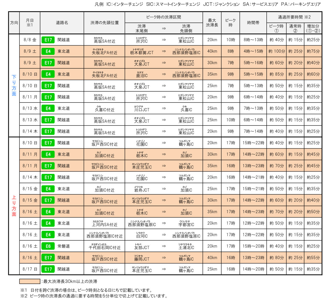20km以上の渋滞予測