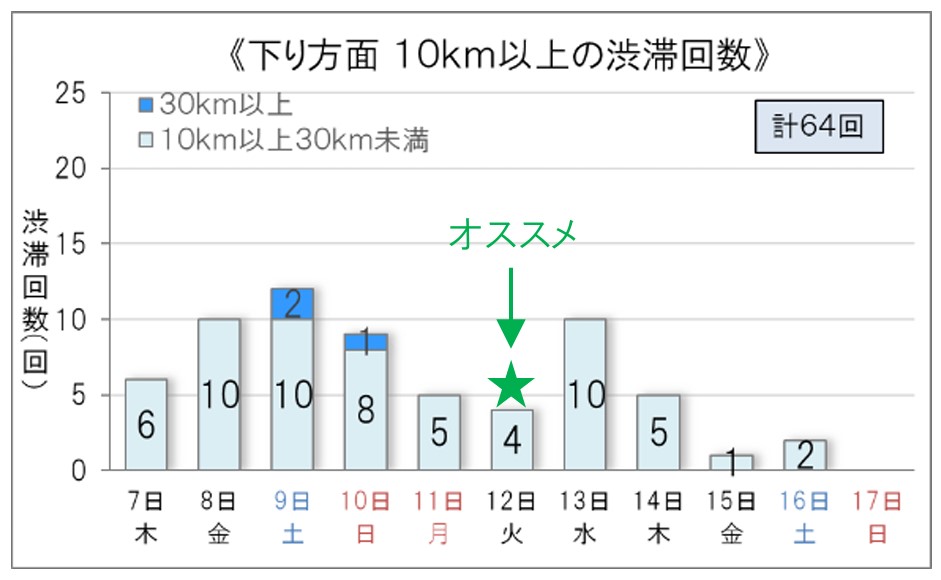 下りの渋滞回数予測