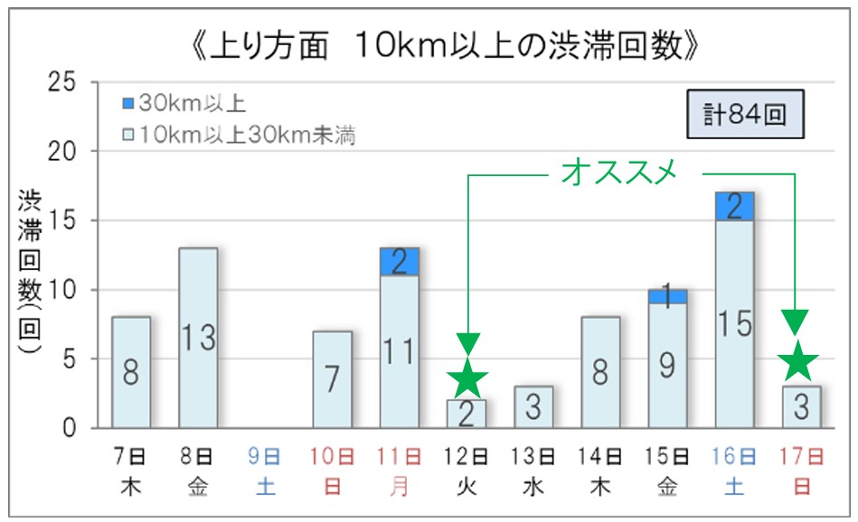 上りの渋滞回数予測