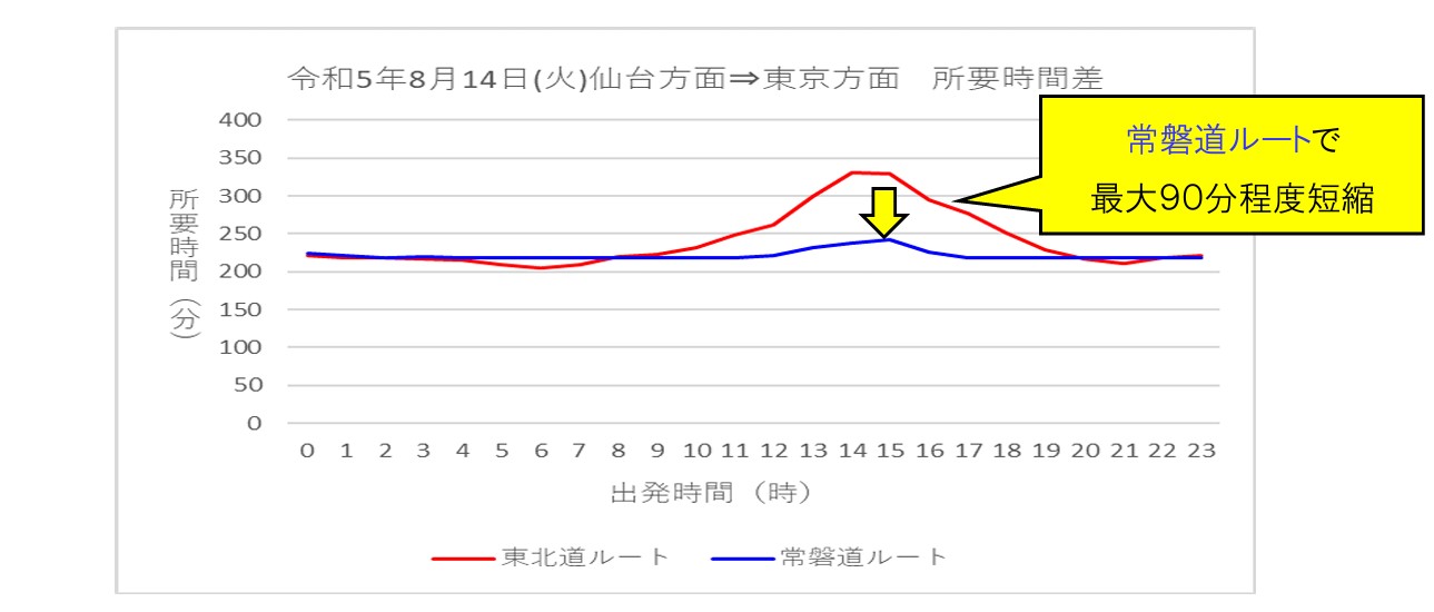 時間帯により常磐道経由の方が所要時間が短くなった事例