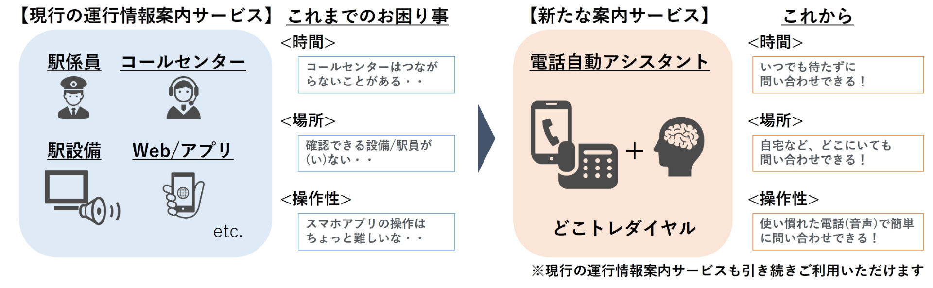 「どこトレダイヤル」導入前・導入後の比較