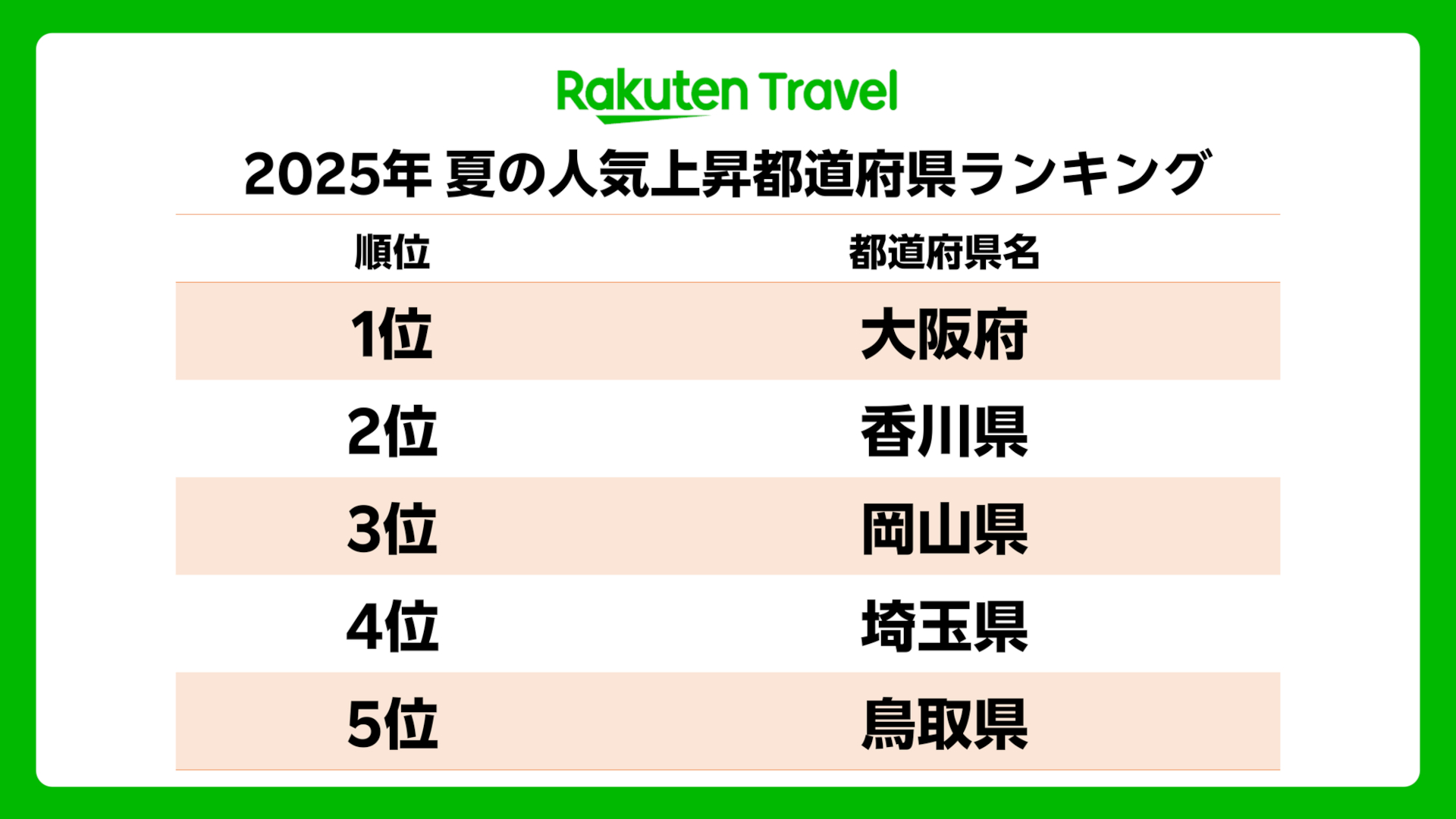 西日本の府県が5分の4を占める結果に