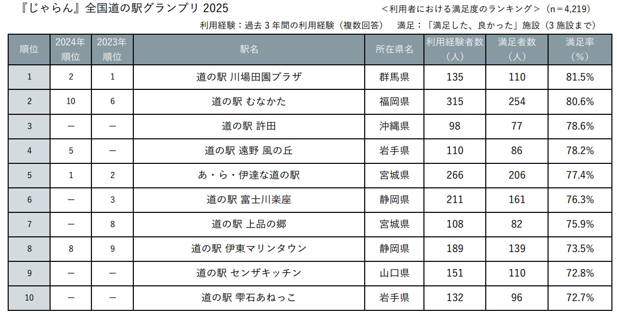 じゃらんは全国道の駅グランプリ2025を発表した