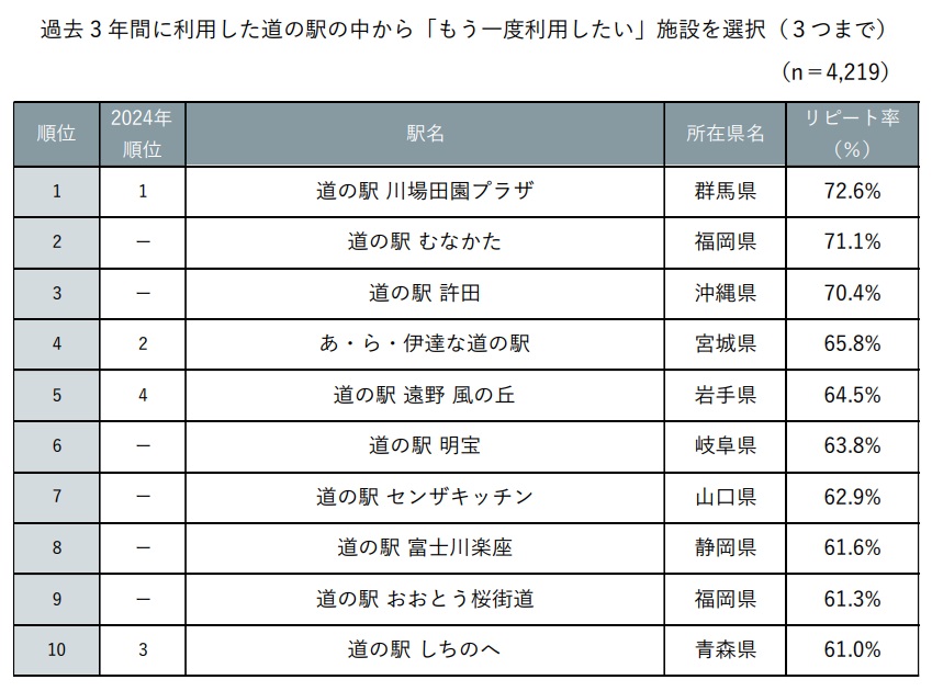 じゃらん もう一度利用したい道の駅ランキング2025