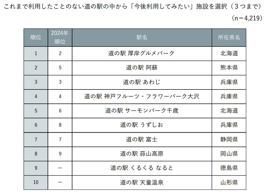 じゃらん 今後利用してみたい道の駅ランキング2025