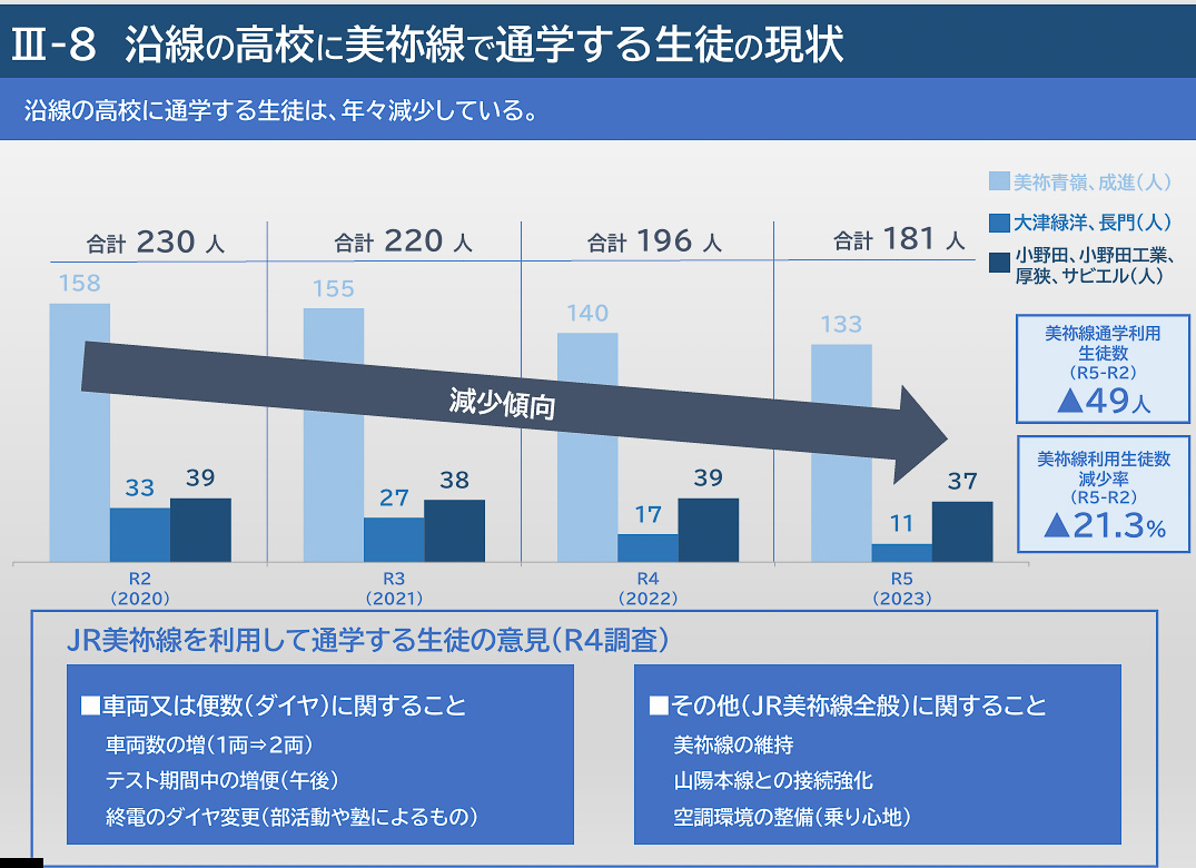 美祢線は通学利用も減少している。協議会資料より