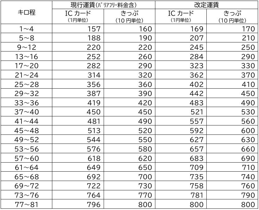 改定前後の普通旅客運賃