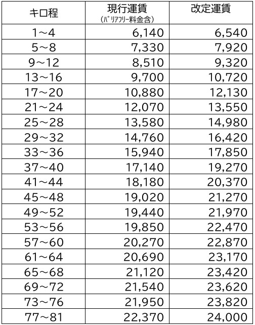 改定前後の通勤定期旅客運賃
