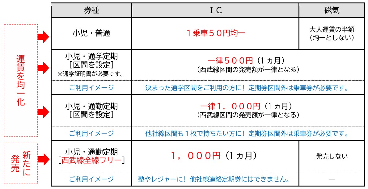 ICの小児運賃はどれだけ乗っても50円に