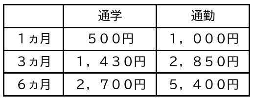 各種定期券の金額