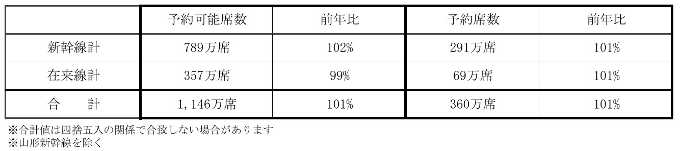 新幹線・在来線別の予約可能席・予約席数