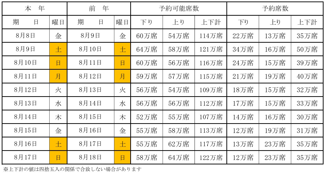 日別の予約可能席・予約席数