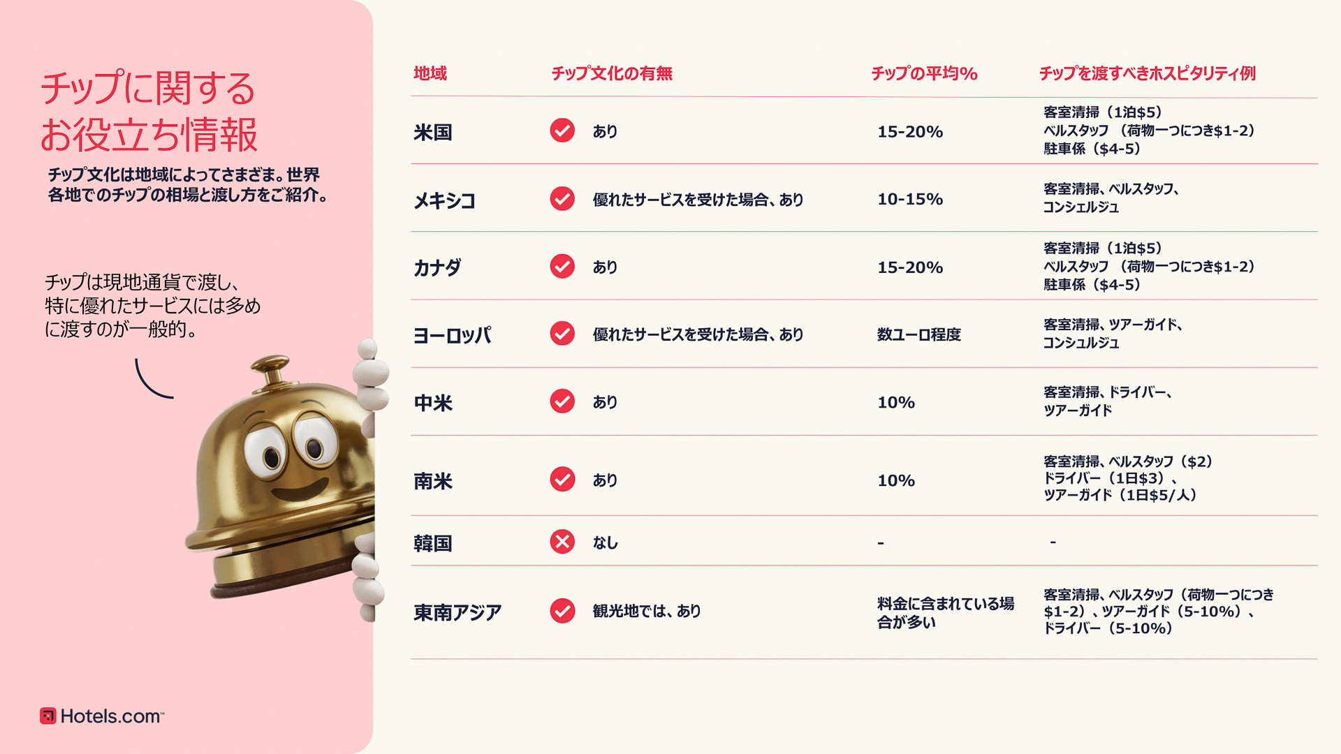 世界各国のチップ相場と渡し方