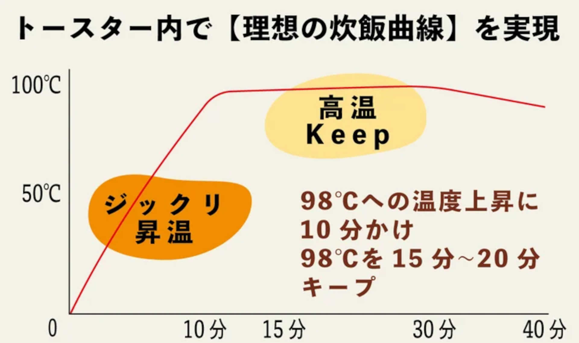 トースターの低熱伝導と蓄熱を効率よく引き出す四角い形状と厚みもポイント