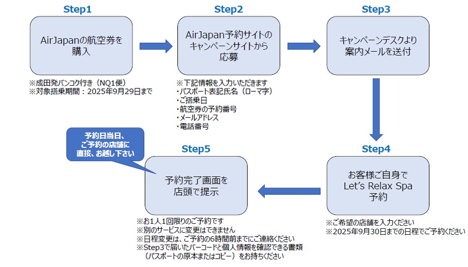 申し込みの流れ
